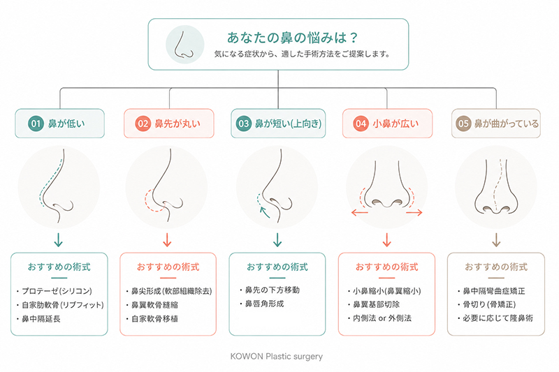 鼻の悩み別に考える鼻整形の術式